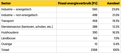 Energiegebruik Nederland