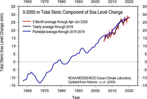 Global Ocean Heat - Hoe reageren de oceanen op klimaatverandering?