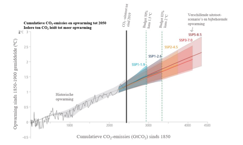 Koolstofbudgetten onder verschillende opwarmings-scenario&#x27;s.