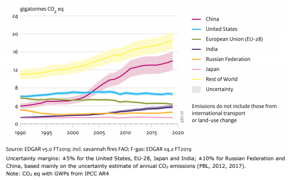 CO2-eq per country