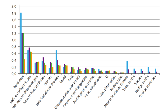 Voedingsmiddelen en emissies