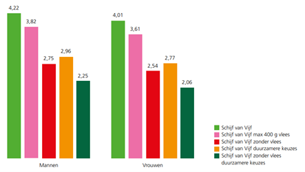 Broeikasgasemissies van voedingspatronen