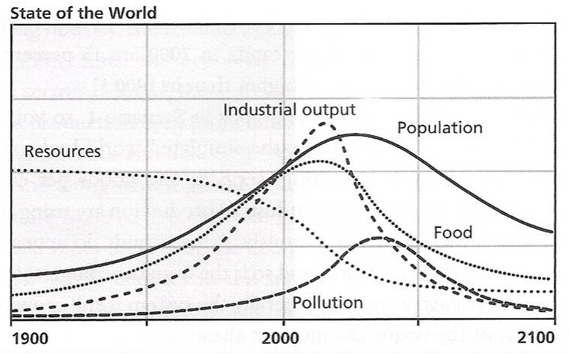 Figuur 1: lange termijn trends in beschikbare hulpbronnen, productie, bevolkingsgroei en vervuiling [2]. (CC BY-NC)