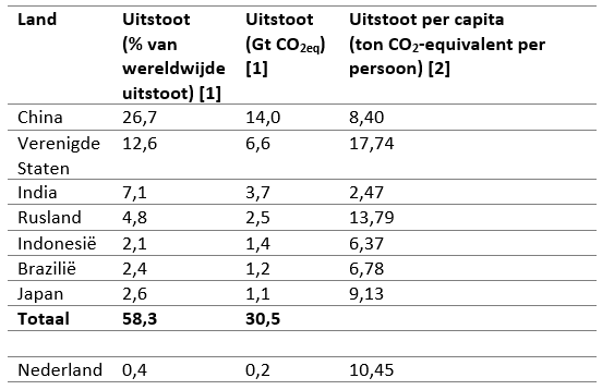Tabel uitstoot per land