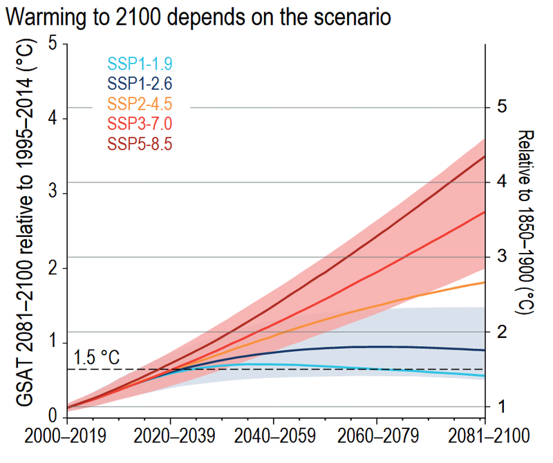 De verschillende IPCC scenario&#x27;s