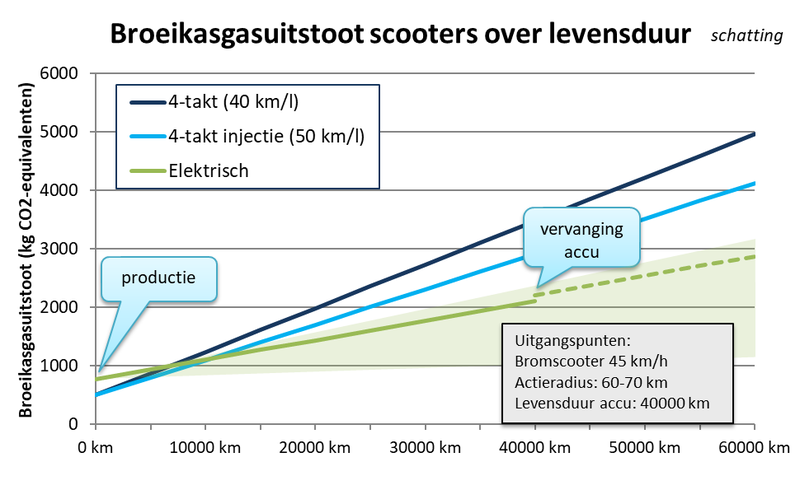 broeikasuitstoot scooters