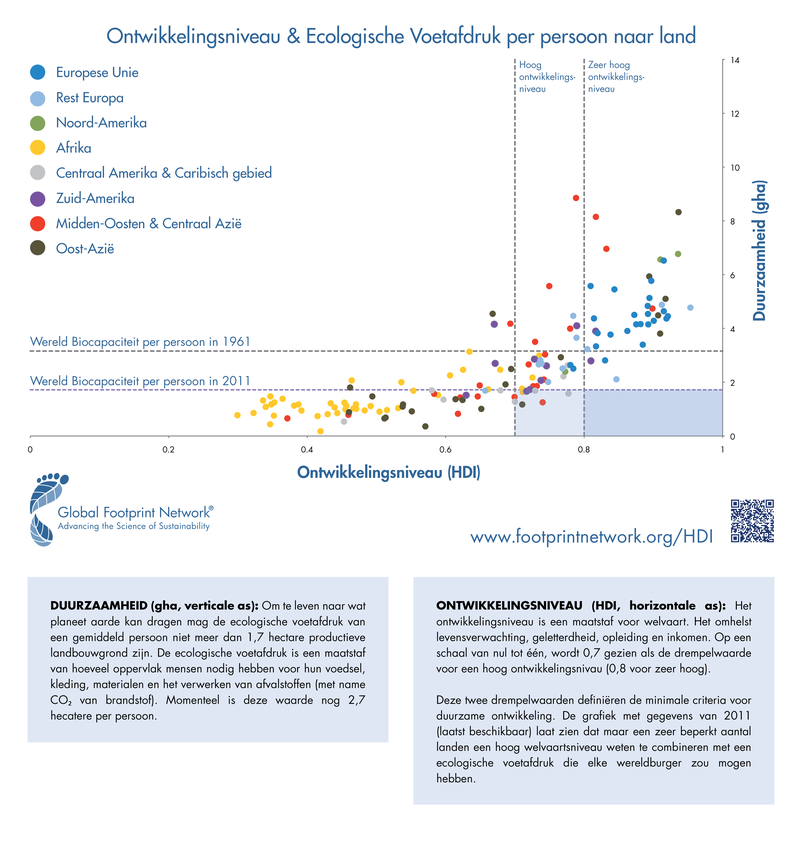 Ontwikkelingsniveau en ecologische voetafdruk per persoon naar land.
