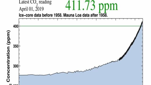 toename van de CO2-concentratie in de atmosfeer