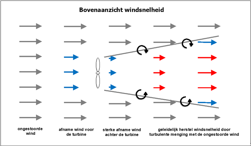 windsnelheid
